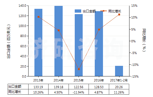 2013-2017年2月中國加強(qiáng)或與紡織材料合制硫化橡膠管(不帶附件、硬質(zhì)橡膠除外)(HS40093100)出口總額及增速統(tǒng)計(jì)